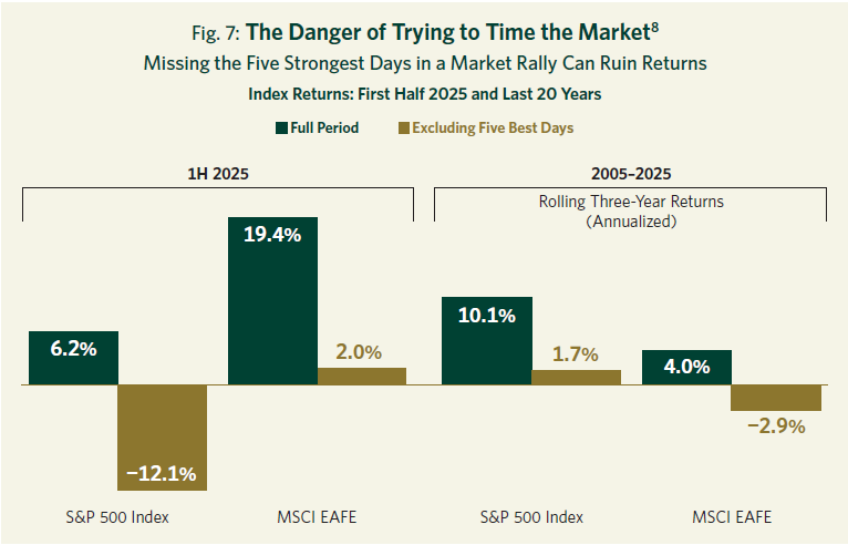 DNY_The_Danger_of_Timing_the_Market
